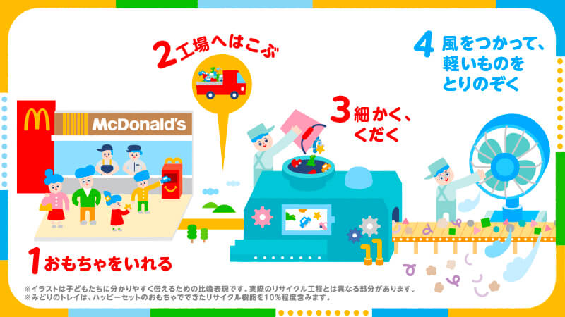 マックでおもちゃリサイクル